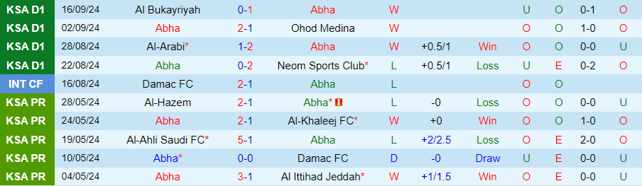 Nhận định, Soi kèo Abha vs Al Taawoun, 22h40 ngày 25/9 - Ảnh 2