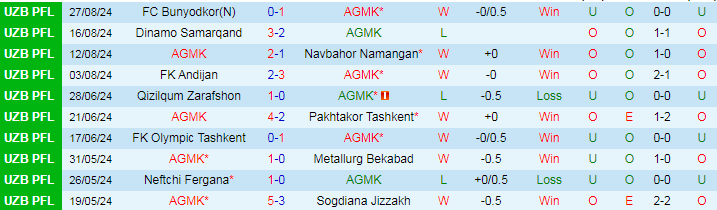 Nhận định, Soi kèo AGMK vs Surkhon Termiz, 21h30 ngày 16/9 - Ảnh 1