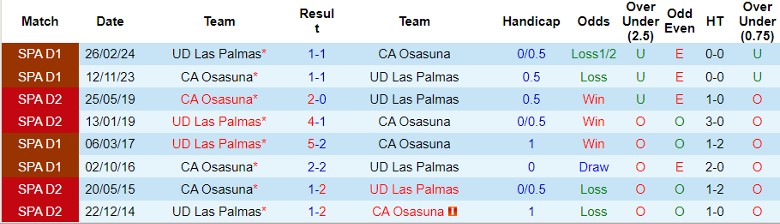 Nhận định, Soi kèo CA Osasuna vs UD Las Palmas, 21h15 ngày 21/9 - Ảnh 3