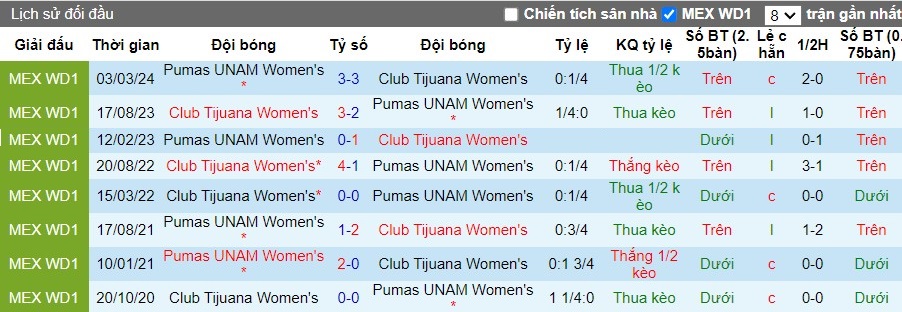 Nhận định, Soi kèo Club Tijuana Nữ vs Pumas UNAM Nữ, 10h10 ngày 16/09 - Ảnh 3