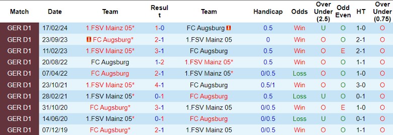 Nhận định, Soi kèo FC Augsburg vs Mainz 05, 1h30 ngày 21/9 - Ảnh 3