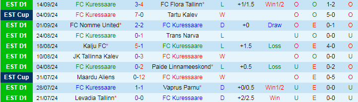 Nhận định, Soi kèo FC Kuressaare vs Levadia Tallinn, 21h30 ngày 17/9 - Ảnh 1