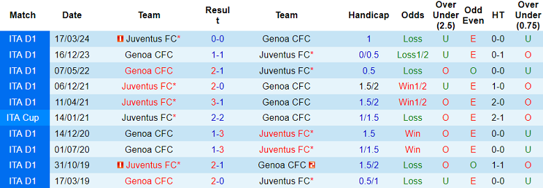 Nhận định, soi kèo Genoa vs Juventus, 23h ngày 28/9 - Ảnh 3