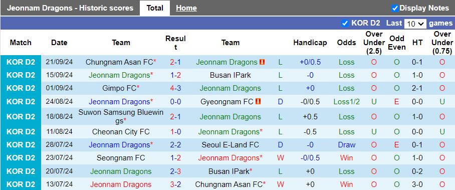 Nhận định, Soi kèo Jeonnam Dragons vs Bucheon FC 1995, 17h30 ngày 30/9 - Ảnh 1