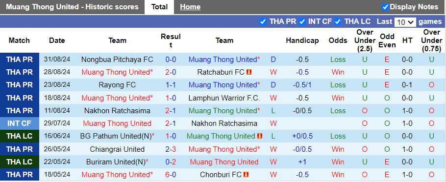 Nhận định, Soi kèo Muang Thong United vs Sukhothai, 18h00 ngày 15/9 - Ảnh 1