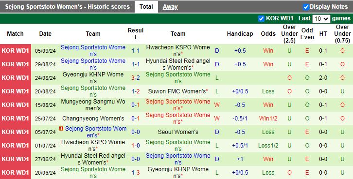 Nhận định, Soi kèo Nữ Seoul vs Nữ Sejong Sportstoto, 17h00 ngày 12/9 - Ảnh 2