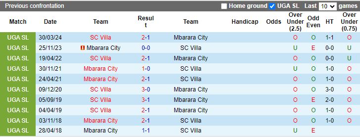 Nhận định, Soi kèo SC Villa vs Mbarara City, 20h00 ngày 16/9 - Ảnh 3