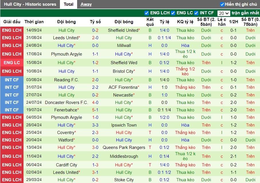 Nhận định, Soi kèo Stoke City vs Hull City, 2h ngày 21/09 - Ảnh 2