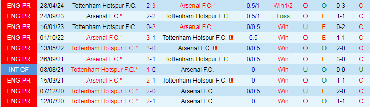 Nhận định, Soi kèo Tottenham vs Arsenal, 20h00 ngày 15/9 - Ảnh 3