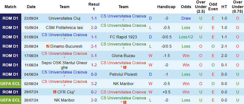 Nhận định, soi kèo Universitatea Craiova vs Unirea Slobozia, 1h ngày 1/10 - Ảnh 1