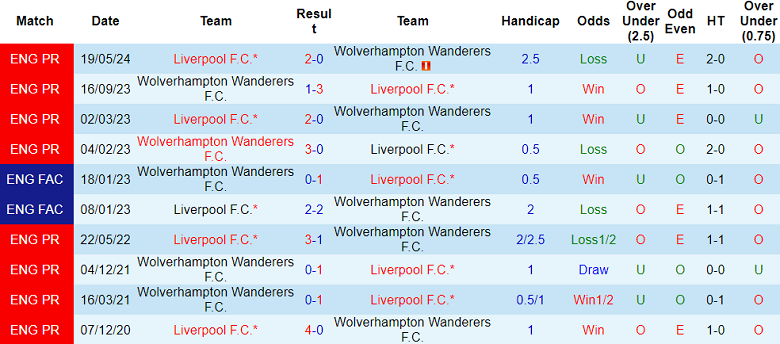 Nhận định, soi kèo Wolves vs Liverpool, 23h30 ngày 28/9 - Ảnh 3