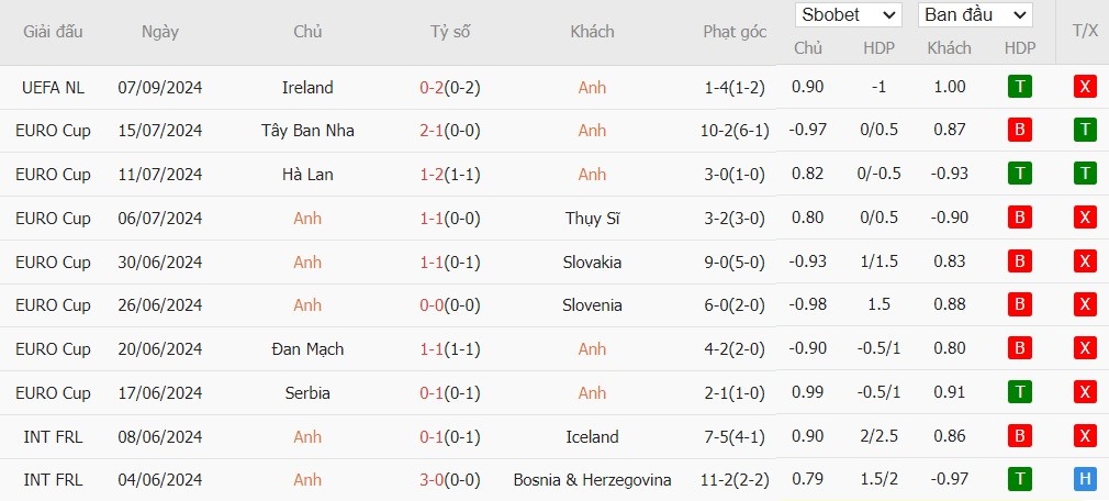 Soi kèo phạt góc Anh vs Phần Lan, 1h45 ngày 11/09 - Ảnh 4