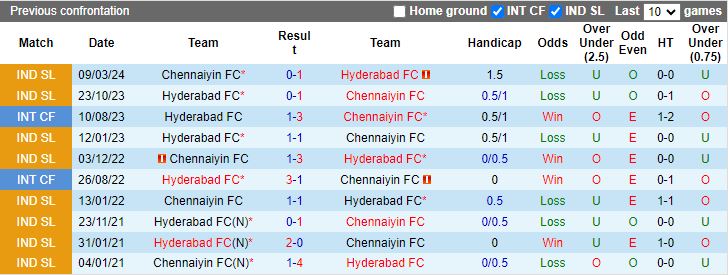 Nhận định, Soi kèo Hyderabad vs Chennaiyin, 21h00 ngày 1/10 - Ảnh 3