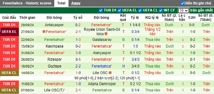 Nhận định, soi kèo Twente vs Fenerbahce, 2h ngày 4/10 - Ảnh 2